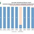 Semarh aponta que 75% dos principais reservatórios do Piauí atingiram nível máximo