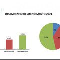 53% dos acolhidos financiados pela Cendrogas terminaram o tratamento em 2021