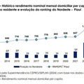 IBGE e Cepro apontam o Piauí como líder no Nordeste em crescimento de renda