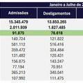 Piauí tem o maior crescimento de empregos do Nordeste em 2024, mostra NovoCaged