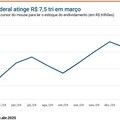 Dívida Pública Federal sobe R$ 16 bilhões em março de 2025 e atinge R$ 7,51 trilhões